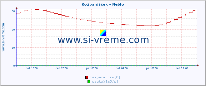 POVPREČJE :: Kožbanjšček - Neblo :: temperatura | pretok | višina :: zadnji dan / 5 minut.