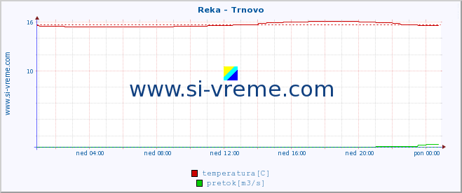 POVPREČJE :: Reka - Trnovo :: temperatura | pretok | višina :: zadnji dan / 5 minut.