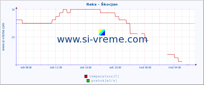 POVPREČJE :: Reka - Škocjan :: temperatura | pretok | višina :: zadnji dan / 5 minut.