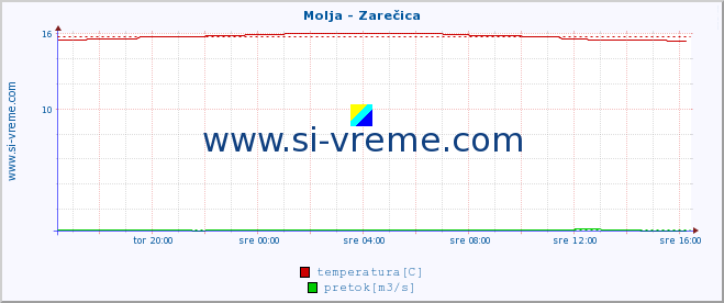 POVPREČJE :: Molja - Zarečica :: temperatura | pretok | višina :: zadnji dan / 5 minut.