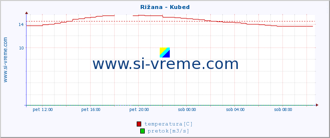 POVPREČJE :: Rižana - Kubed :: temperatura | pretok | višina :: zadnji dan / 5 minut.