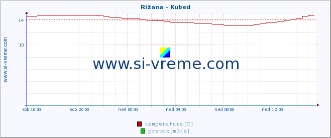 POVPREČJE :: Rižana - Kubed :: temperatura | pretok | višina :: zadnji dan / 5 minut.