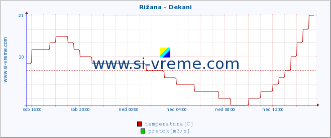 POVPREČJE :: Rižana - Dekani :: temperatura | pretok | višina :: zadnji dan / 5 minut.