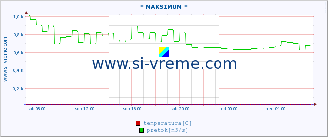 POVPREČJE :: * MAKSIMUM * :: temperatura | pretok | višina :: zadnji dan / 5 minut.