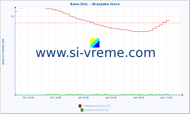 POVPREČJE :: Sava Dol. - Kranjska Gora :: temperatura | pretok | višina :: zadnji dan / 5 minut.