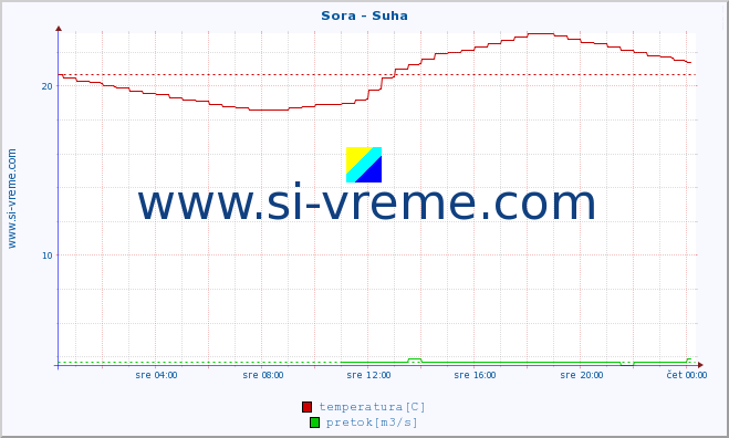 POVPREČJE :: Sora - Suha :: temperatura | pretok | višina :: zadnji dan / 5 minut.