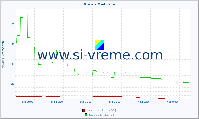 POVPREČJE :: Sora - Medvode :: temperatura | pretok | višina :: zadnji dan / 5 minut.