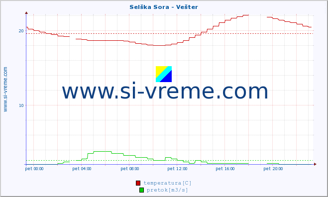 POVPREČJE :: Selška Sora - Vešter :: temperatura | pretok | višina :: zadnji dan / 5 minut.