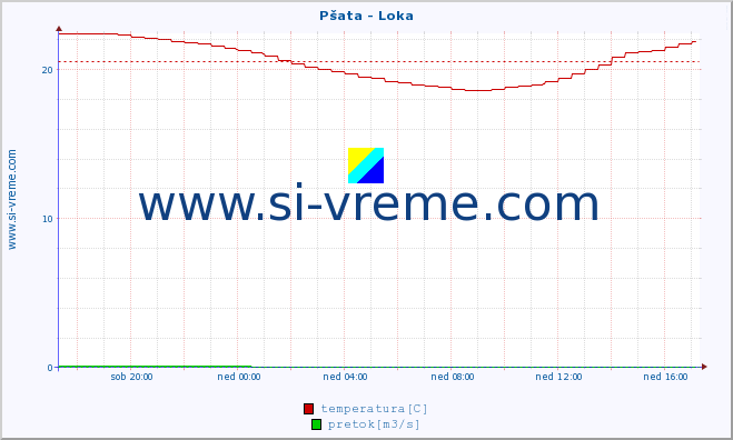 POVPREČJE :: Pšata - Loka :: temperatura | pretok | višina :: zadnji dan / 5 minut.