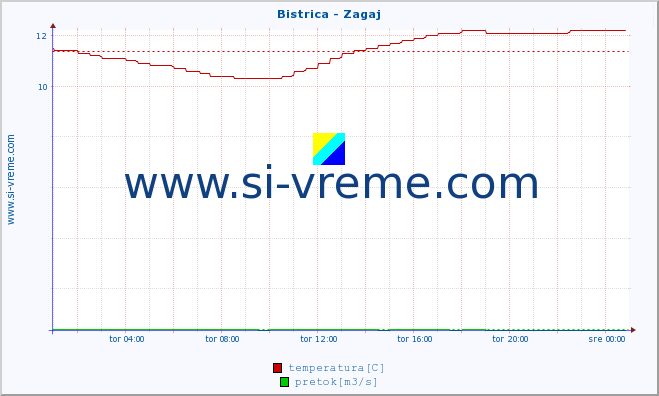 POVPREČJE :: Bistrica - Zagaj :: temperatura | pretok | višina :: zadnji dan / 5 minut.