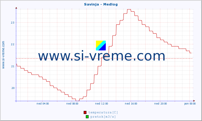 POVPREČJE :: Savinja - Medlog :: temperatura | pretok | višina :: zadnji dan / 5 minut.