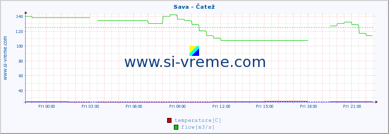  :: Sava - Čatež :: temperature | flow | height :: last day / 5 minutes.