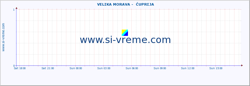  ::  VELIKA MORAVA -  ĆUPRIJA :: height |  |  :: last day / 5 minutes.