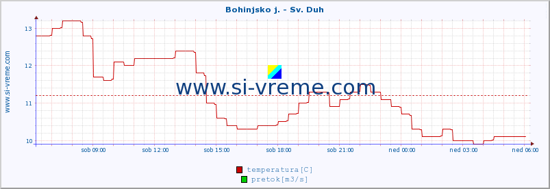 POVPREČJE :: Bohinjsko j. - Sv. Duh :: temperatura | pretok | višina :: zadnji dan / 5 minut.