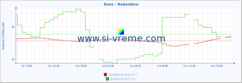 POVPREČJE :: Sava - Radovljica :: temperatura | pretok | višina :: zadnji dan / 5 minut.