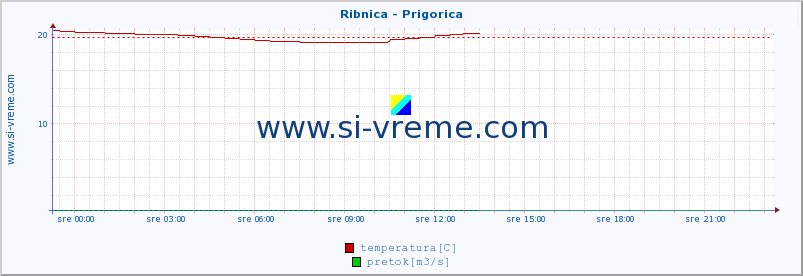 POVPREČJE :: Ribnica - Prigorica :: temperatura | pretok | višina :: zadnji dan / 5 minut.