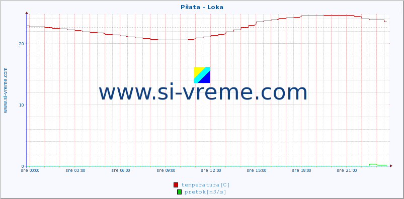 POVPREČJE :: Pšata - Loka :: temperatura | pretok | višina :: zadnji dan / 5 minut.