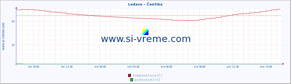 POVPREČJE :: Ledava - Čentiba :: temperatura | pretok | višina :: zadnji dan / 5 minut.