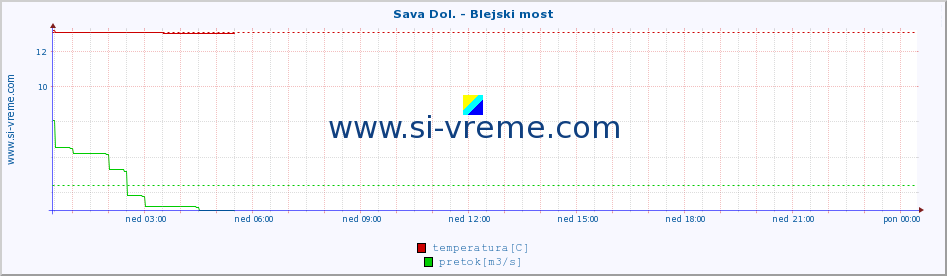 POVPREČJE :: Sava Dol. - Blejski most :: temperatura | pretok | višina :: zadnji dan / 5 minut.