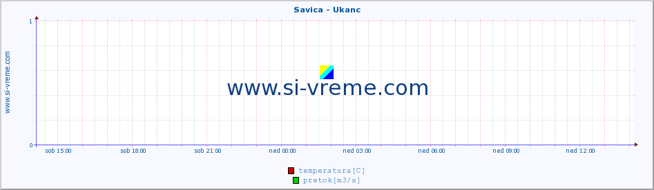 POVPREČJE :: Savica - Ukanc :: temperatura | pretok | višina :: zadnji dan / 5 minut.