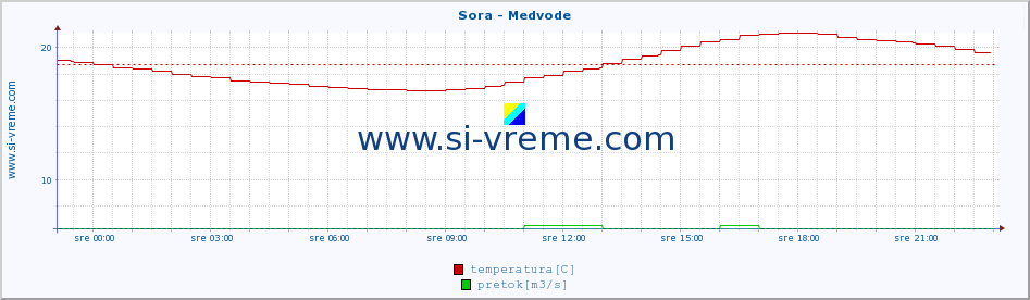 POVPREČJE :: Sora - Medvode :: temperatura | pretok | višina :: zadnji dan / 5 minut.