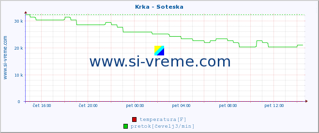 POVPREČJE :: Krka - Soteska :: temperatura | pretok | višina :: zadnji dan / 5 minut.