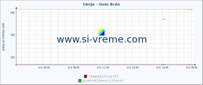 POVPREČJE :: Idrija - Golo Brdo :: temperatura | pretok | višina :: zadnji dan / 5 minut.