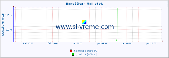 POVPREČJE :: Nanoščica - Mali otok :: temperatura | pretok | višina :: zadnji dan / 5 minut.