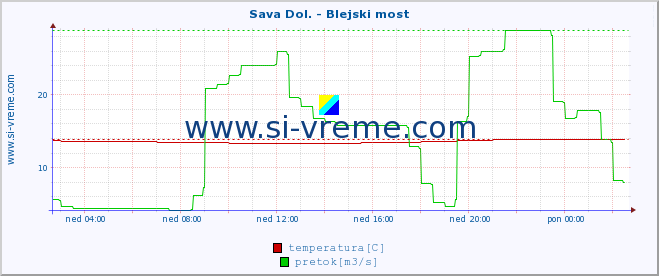 POVPREČJE :: Sava Dol. - Blejski most :: temperatura | pretok | višina :: zadnji dan / 5 minut.