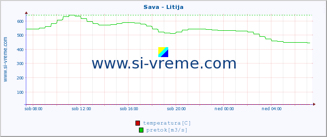 POVPREČJE :: Sava - Litija :: temperatura | pretok | višina :: zadnji dan / 5 minut.