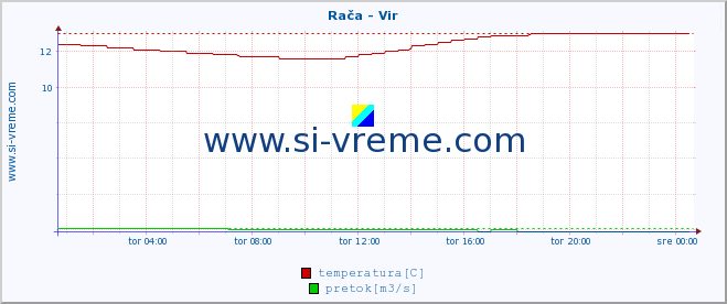 POVPREČJE :: Rača - Vir :: temperatura | pretok | višina :: zadnji dan / 5 minut.