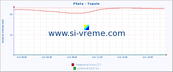 POVPREČJE :: Pšata - Topole :: temperatura | pretok | višina :: zadnji dan / 5 minut.