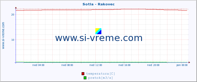 POVPREČJE :: Sotla - Rakovec :: temperatura | pretok | višina :: zadnji dan / 5 minut.