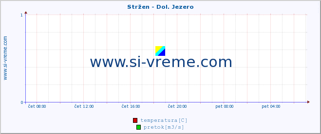 POVPREČJE :: Stržen - Dol. Jezero :: temperatura | pretok | višina :: zadnji dan / 5 minut.