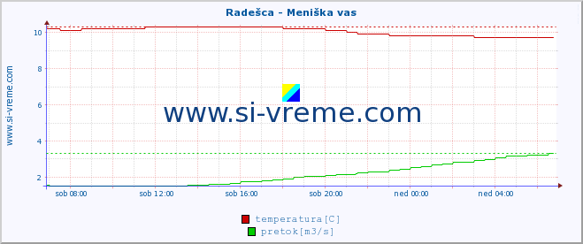 POVPREČJE :: Radešca - Meniška vas :: temperatura | pretok | višina :: zadnji dan / 5 minut.