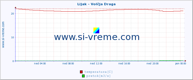 POVPREČJE :: Lijak - Volčja Draga :: temperatura | pretok | višina :: zadnji dan / 5 minut.