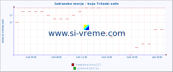 POVPREČJE :: Jadransko morje - boja Tržaski zaliv :: temperatura | pretok | višina :: zadnji dan / 5 minut.