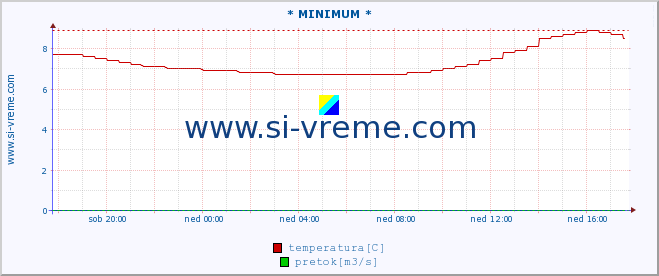 POVPREČJE :: * MINIMUM * :: temperatura | pretok | višina :: zadnji dan / 5 minut.