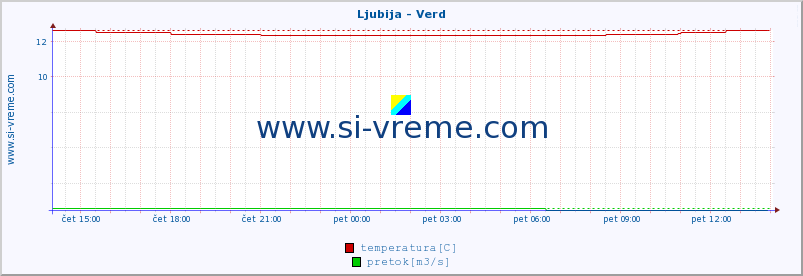 POVPREČJE :: Ljubija - Verd :: temperatura | pretok | višina :: zadnji dan / 5 minut.