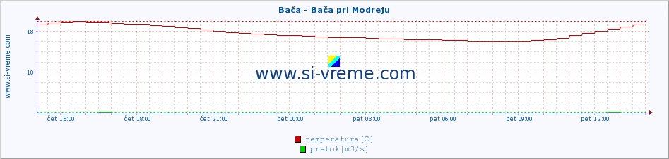 POVPREČJE :: Bača - Bača pri Modreju :: temperatura | pretok | višina :: zadnji dan / 5 minut.