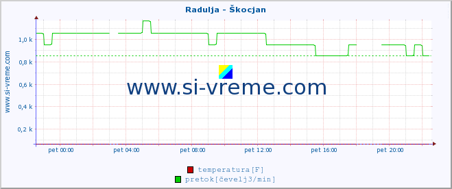 POVPREČJE :: Radulja - Škocjan :: temperatura | pretok | višina :: zadnji dan / 5 minut.