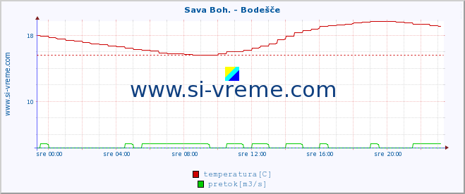 POVPREČJE :: Sava Boh. - Bodešče :: temperatura | pretok | višina :: zadnji dan / 5 minut.