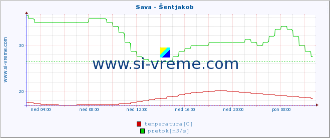 POVPREČJE :: Sava - Šentjakob :: temperatura | pretok | višina :: zadnji dan / 5 minut.