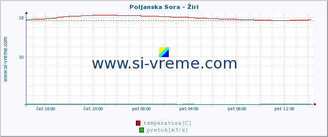 POVPREČJE :: Poljanska Sora - Žiri :: temperatura | pretok | višina :: zadnji dan / 5 minut.