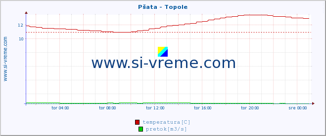 POVPREČJE :: Pšata - Topole :: temperatura | pretok | višina :: zadnji dan / 5 minut.