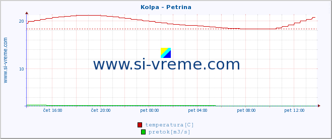 POVPREČJE :: Kolpa - Petrina :: temperatura | pretok | višina :: zadnji dan / 5 minut.