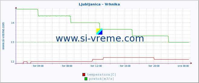 POVPREČJE :: Ljubljanica - Vrhnika :: temperatura | pretok | višina :: zadnji dan / 5 minut.