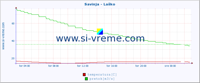 POVPREČJE :: Savinja - Laško :: temperatura | pretok | višina :: zadnji dan / 5 minut.