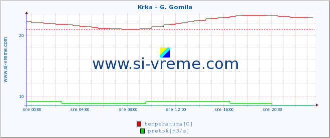 POVPREČJE :: Krka - G. Gomila :: temperatura | pretok | višina :: zadnji dan / 5 minut.