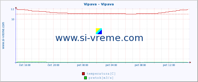 POVPREČJE :: Vipava - Vipava :: temperatura | pretok | višina :: zadnji dan / 5 minut.